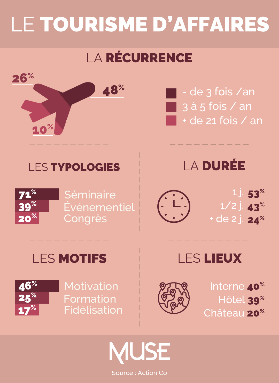 Infographie Tourisme Daffaires Muse 1636